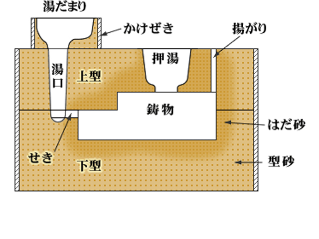 砂型鋳造法