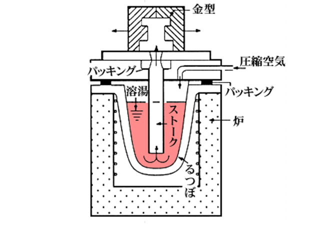 低圧鋳造法