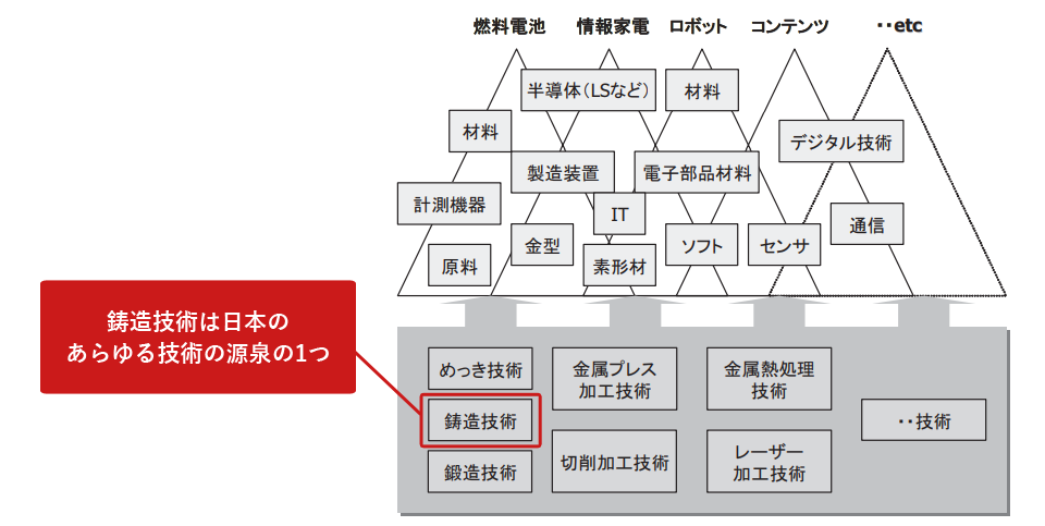 業界の現状